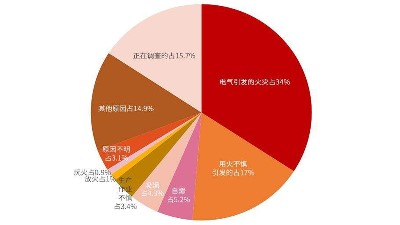 火災誘因千千萬，真的防不勝防？--四川國晉消防