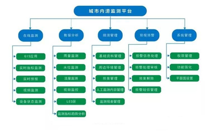 內澇管理